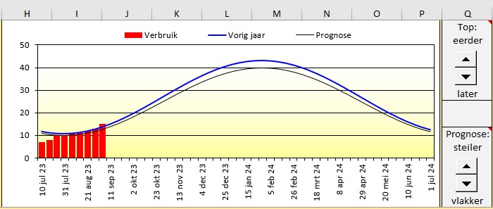 Grafiek meterstanden